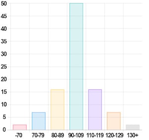 Процент населения по баллам IQ. Около 2% имеют IQ ниже 70. Около 7% имеют IQ между 70 и 79. Около 16% имеют IQ между 80 и 89. Около 50% имеют IQ между 90 и 109. Около 16% имеют IQ между 110 и 119. Около 7% имеют IQ между 120 и 129. И около 2% имеют IQ выше 130.