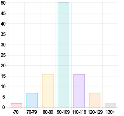 Процент населения по баллам IQ. Около 2% имеют IQ ниже 70. Около 7% имеют IQ между 70 и 79. Около 16% имеют IQ между 80 и 89. Около 50% имеют IQ между 90 и 109. Около 16% имеют IQ между 110 и 119. Около 7% имеют IQ между 120 и 129. И около 2% имеют IQ выше 130.