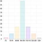 Процент населения по баллам IQ. Около 2% имеют IQ ниже 70. Около 7% имеют IQ между 70 и 79. Около 16% имеют IQ между 80 и 89. Около 50% имеют IQ между 90 и 109. Около 16% имеют IQ между 110 и 119. Около 7% имеют IQ между 120 и 129. И около 2% имеют IQ выше 130.
