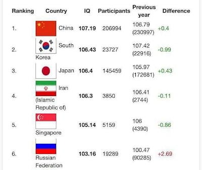 Всемирные лидеры Интеллектуальных рейтингов - IQ Ranking-2025